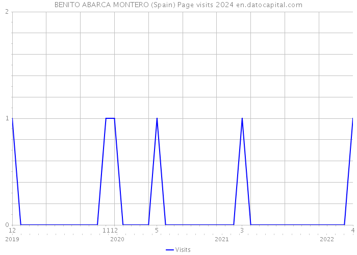BENITO ABARCA MONTERO (Spain) Page visits 2024 