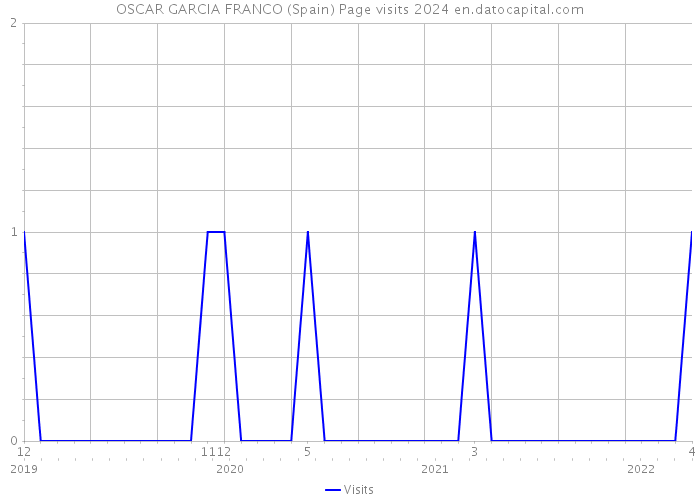 OSCAR GARCIA FRANCO (Spain) Page visits 2024 