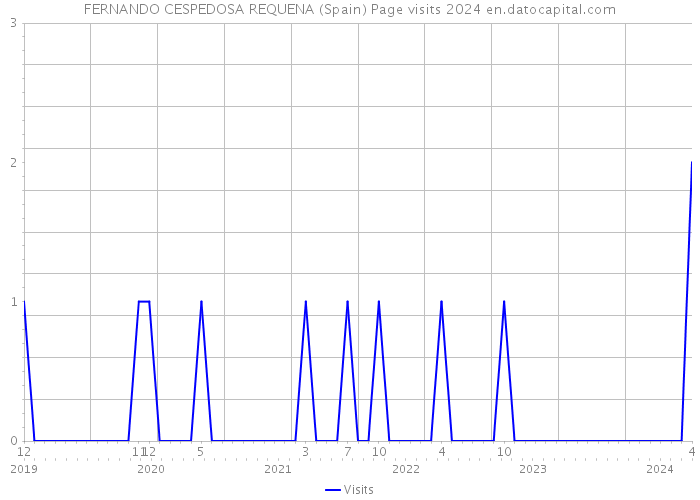 FERNANDO CESPEDOSA REQUENA (Spain) Page visits 2024 