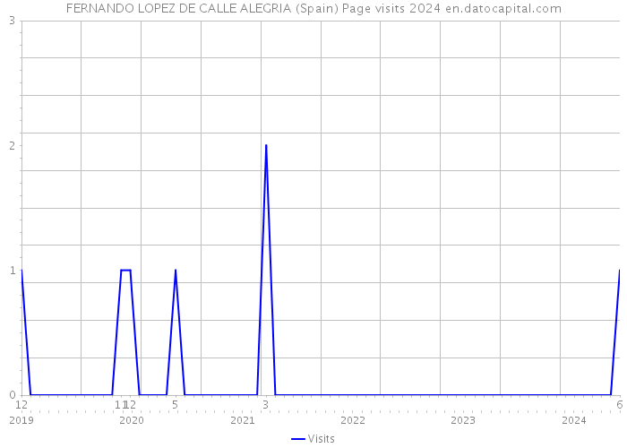 FERNANDO LOPEZ DE CALLE ALEGRIA (Spain) Page visits 2024 