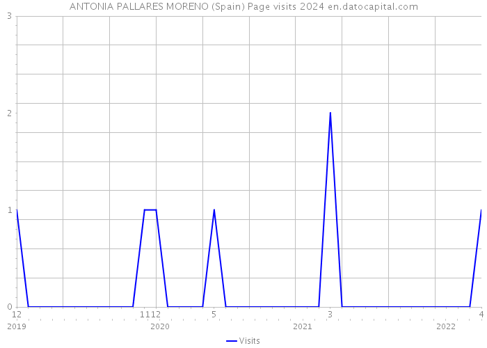 ANTONIA PALLARES MORENO (Spain) Page visits 2024 