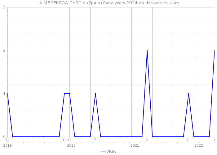 JAIME SENDRA GARCIA (Spain) Page visits 2024 