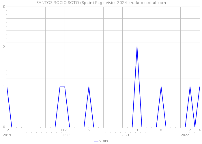 SANTOS ROCIO SOTO (Spain) Page visits 2024 