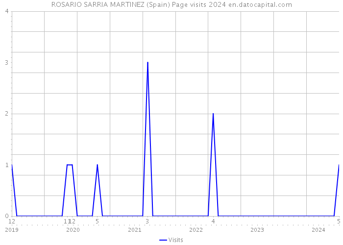 ROSARIO SARRIA MARTINEZ (Spain) Page visits 2024 