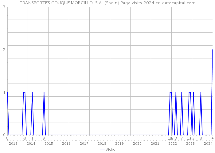 TRANSPORTES COUQUE MORCILLO S.A. (Spain) Page visits 2024 