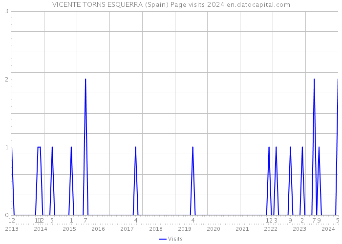 VICENTE TORNS ESQUERRA (Spain) Page visits 2024 