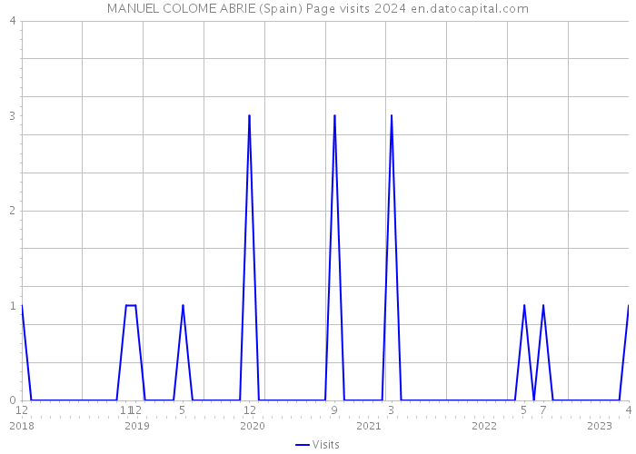 MANUEL COLOME ABRIE (Spain) Page visits 2024 