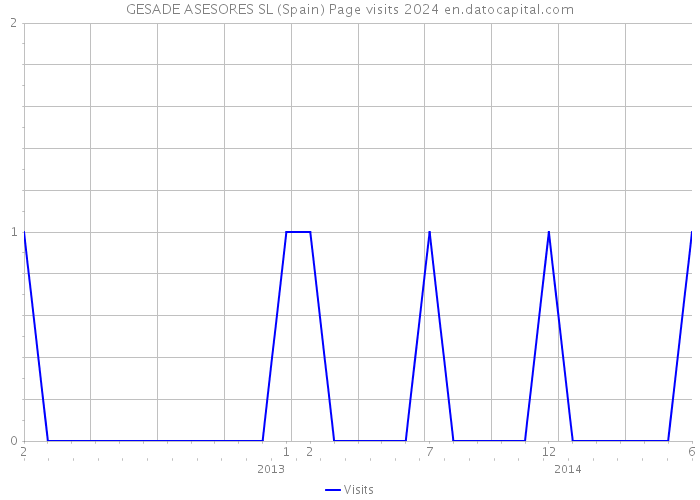 GESADE ASESORES SL (Spain) Page visits 2024 