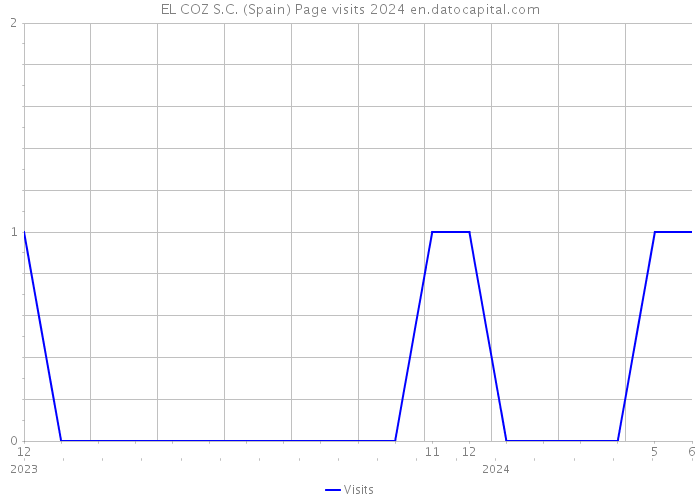 EL COZ S.C. (Spain) Page visits 2024 