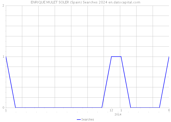 ENRIQUE MULET SOLER (Spain) Searches 2024 