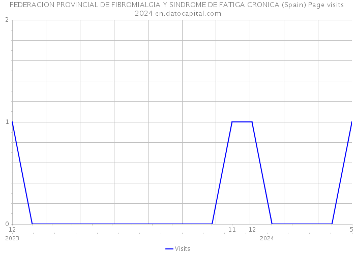 FEDERACION PROVINCIAL DE FIBROMIALGIA Y SINDROME DE FATIGA CRONICA (Spain) Page visits 2024 