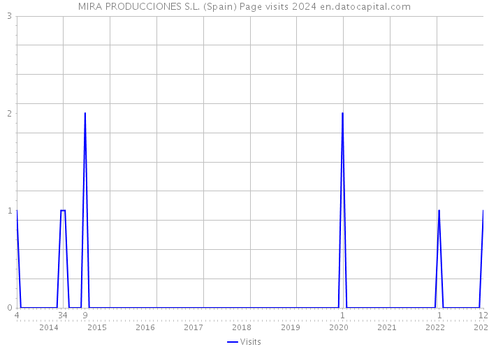 MIRA PRODUCCIONES S.L. (Spain) Page visits 2024 