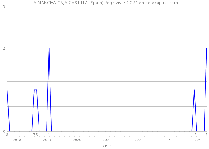 LA MANCHA CAJA CASTILLA (Spain) Page visits 2024 
