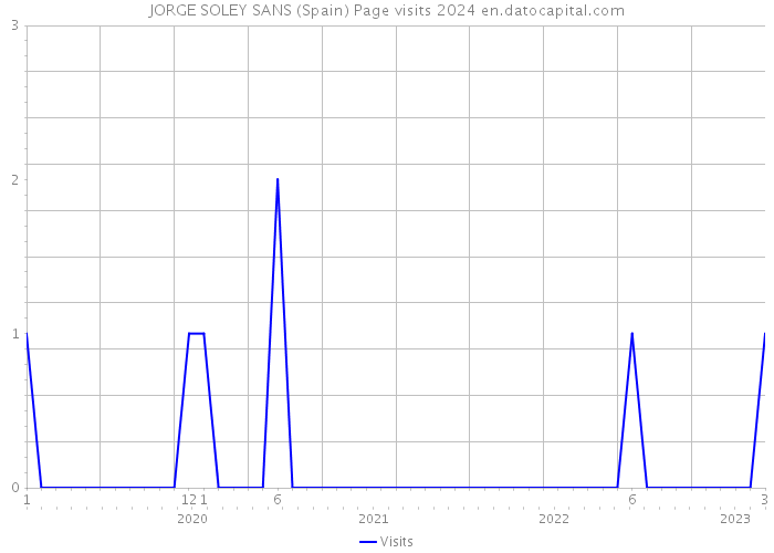 JORGE SOLEY SANS (Spain) Page visits 2024 