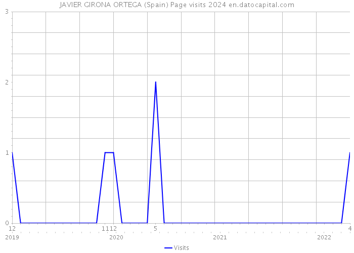 JAVIER GIRONA ORTEGA (Spain) Page visits 2024 