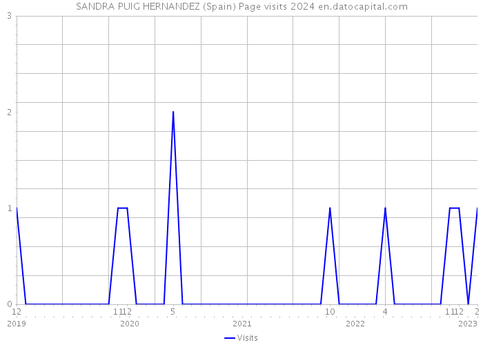 SANDRA PUIG HERNANDEZ (Spain) Page visits 2024 