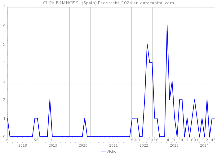 CUPA FINANCE SL (Spain) Page visits 2024 