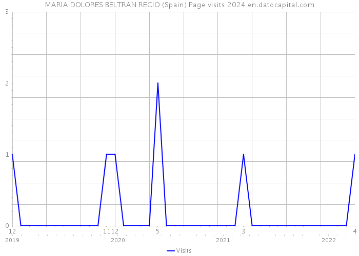 MARIA DOLORES BELTRAN RECIO (Spain) Page visits 2024 