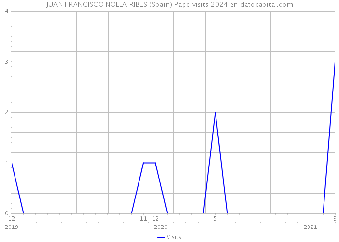 JUAN FRANCISCO NOLLA RIBES (Spain) Page visits 2024 