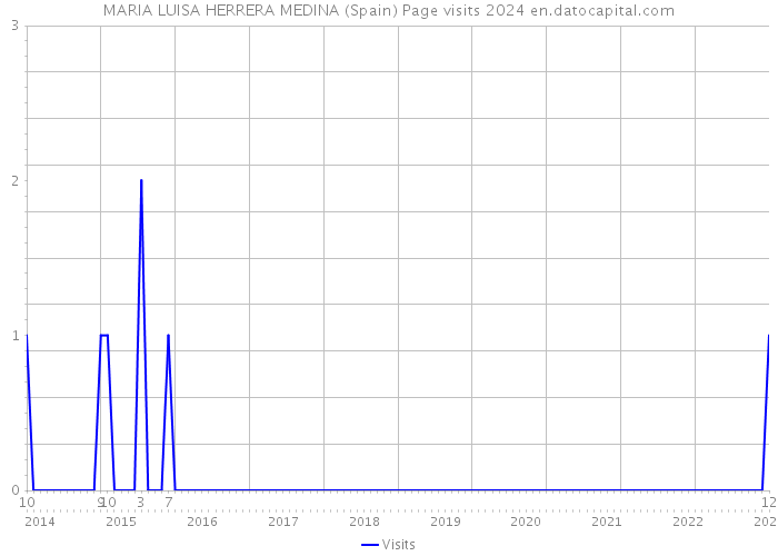 MARIA LUISA HERRERA MEDINA (Spain) Page visits 2024 