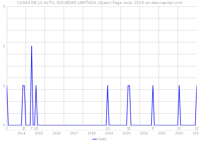 CASAS DE LO ALTO, SOCIEDAD LIMITADA (Spain) Page visits 2024 