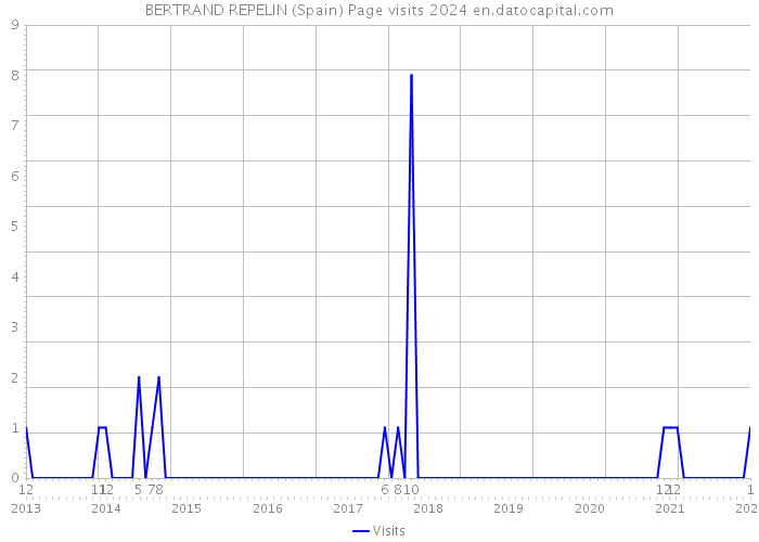 BERTRAND REPELIN (Spain) Page visits 2024 