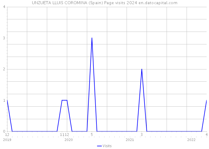 UNZUETA LLUIS COROMINA (Spain) Page visits 2024 