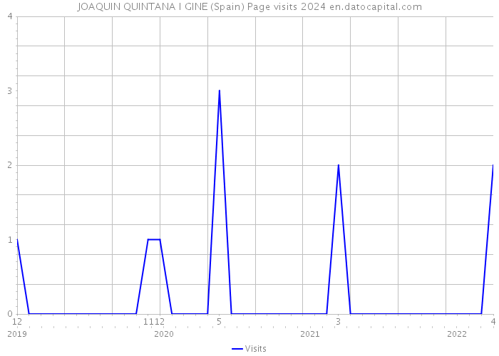 JOAQUIN QUINTANA I GINE (Spain) Page visits 2024 