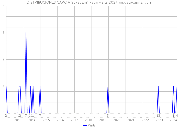 DISTRIBUCIONES GARCIA SL (Spain) Page visits 2024 