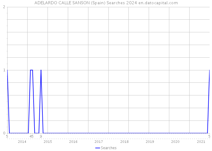 ADELARDO CALLE SANSON (Spain) Searches 2024 