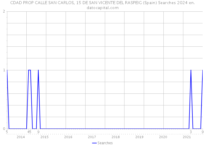 CDAD PROP CALLE SAN CARLOS, 15 DE SAN VICENTE DEL RASPEIG (Spain) Searches 2024 