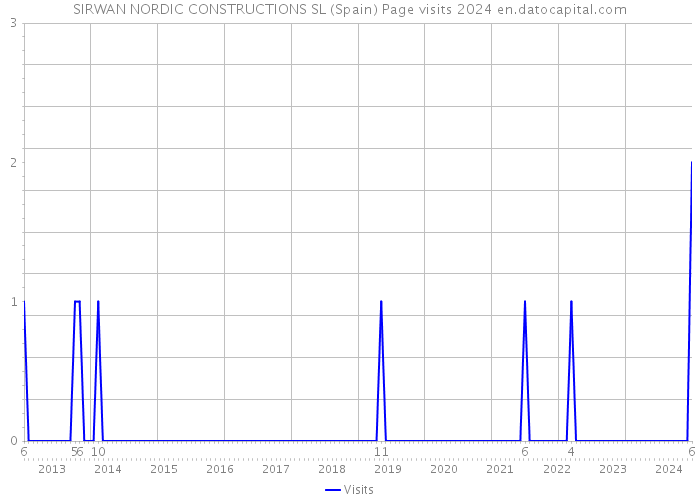 SIRWAN NORDIC CONSTRUCTIONS SL (Spain) Page visits 2024 