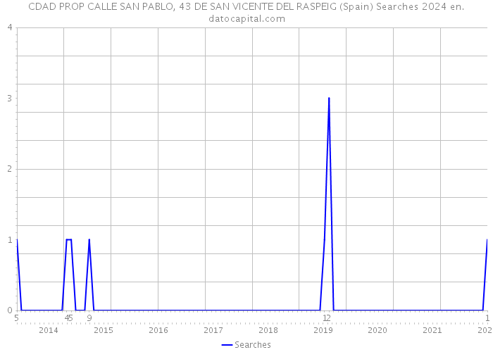 CDAD PROP CALLE SAN PABLO, 43 DE SAN VICENTE DEL RASPEIG (Spain) Searches 2024 