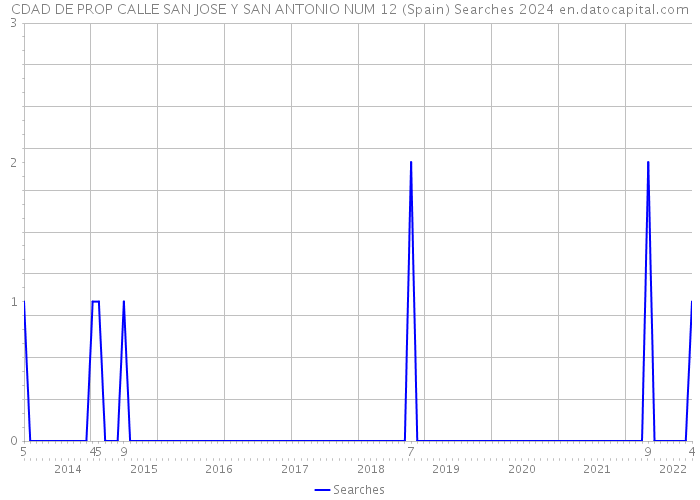 CDAD DE PROP CALLE SAN JOSE Y SAN ANTONIO NUM 12 (Spain) Searches 2024 