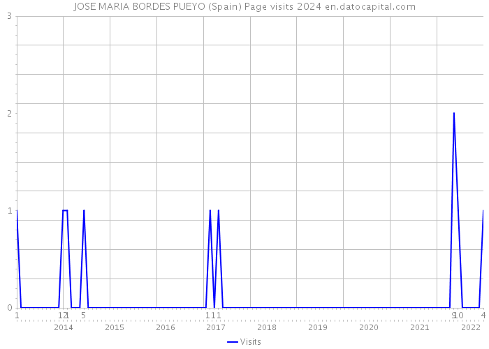 JOSE MARIA BORDES PUEYO (Spain) Page visits 2024 
