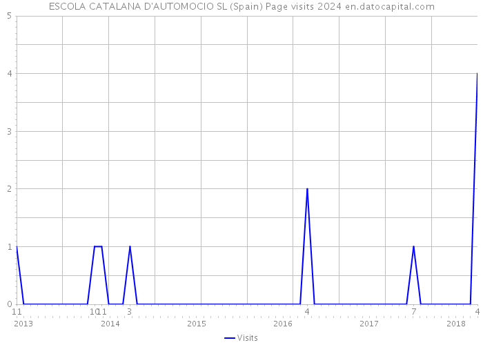 ESCOLA CATALANA D'AUTOMOCIO SL (Spain) Page visits 2024 