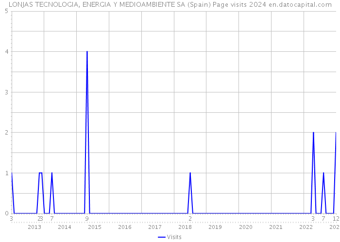 LONJAS TECNOLOGIA, ENERGIA Y MEDIOAMBIENTE SA (Spain) Page visits 2024 