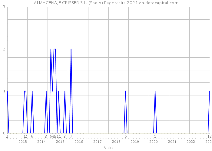 ALMACENAJE CRISSER S.L. (Spain) Page visits 2024 