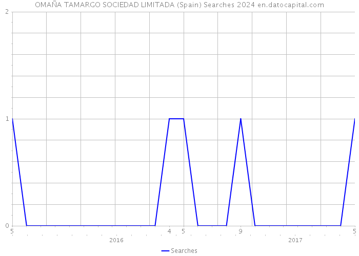OMAÑA TAMARGO SOCIEDAD LIMITADA (Spain) Searches 2024 