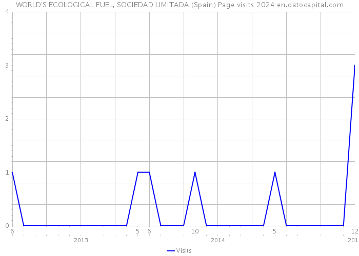 WORLD'S ECOLOGICAL FUEL, SOCIEDAD LIMITADA (Spain) Page visits 2024 