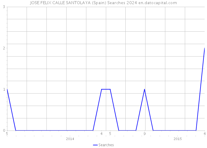 JOSE FELIX CALLE SANTOLAYA (Spain) Searches 2024 