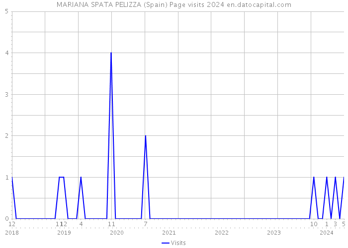 MARIANA SPATA PELIZZA (Spain) Page visits 2024 