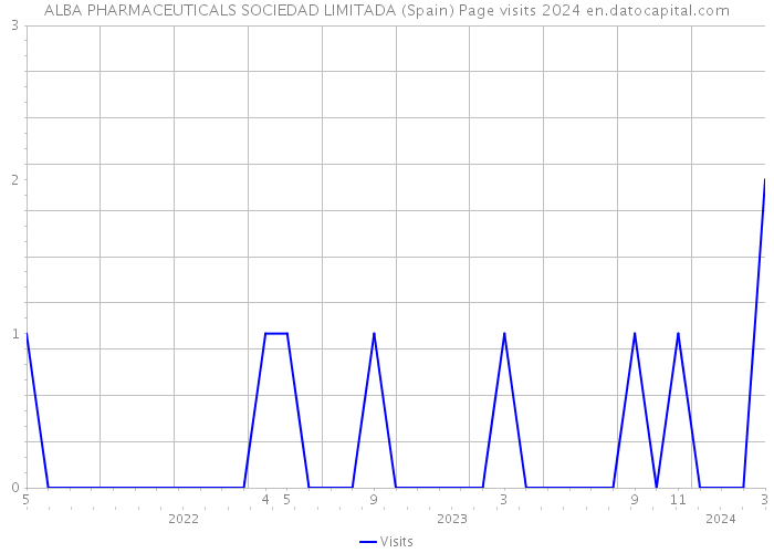 ALBA PHARMACEUTICALS SOCIEDAD LIMITADA (Spain) Page visits 2024 