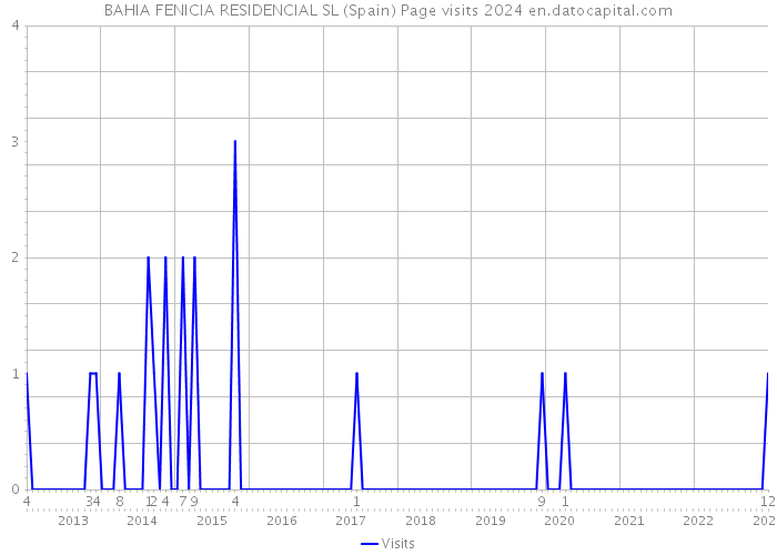 BAHIA FENICIA RESIDENCIAL SL (Spain) Page visits 2024 