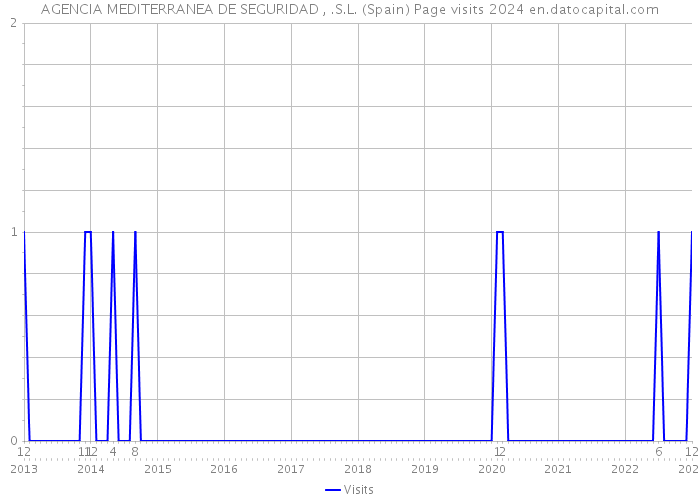 AGENCIA MEDITERRANEA DE SEGURIDAD , .S.L. (Spain) Page visits 2024 