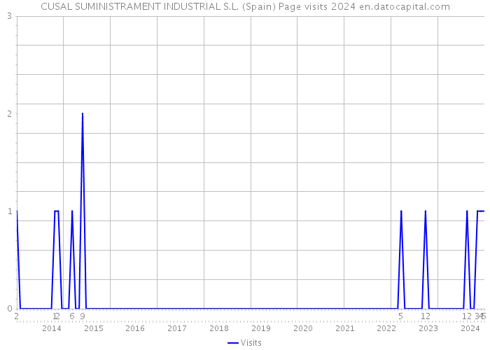 CUSAL SUMINISTRAMENT INDUSTRIAL S.L. (Spain) Page visits 2024 