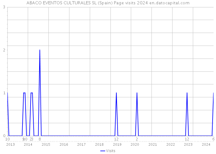 ABACO EVENTOS CULTURALES SL (Spain) Page visits 2024 