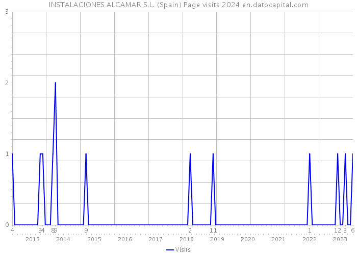 INSTALACIONES ALCAMAR S.L. (Spain) Page visits 2024 
