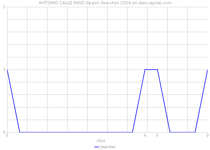 ANTONIO CALLE SANZ (Spain) Searches 2024 