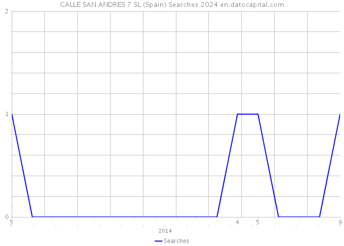 CALLE SAN ANDRES 7 SL (Spain) Searches 2024 